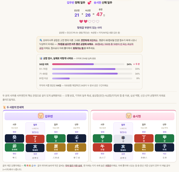 궁합 점수와 실측 분포 보정, 두 사람의 만세력 나란히 보기
