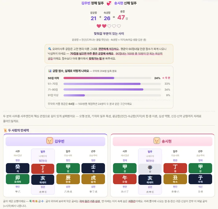 궁합 점수와 실측 분포 보정, 두 사람의 만세력 나란히 보기
